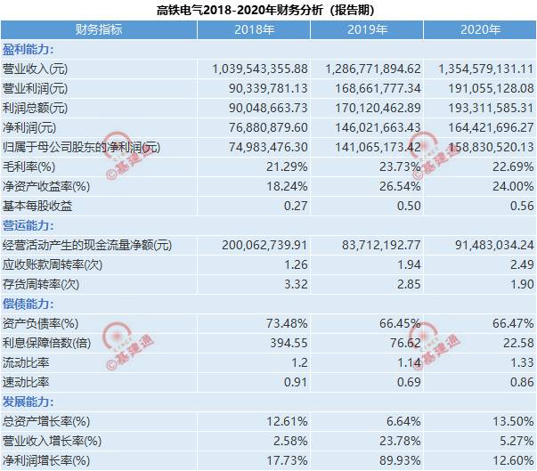 高铁电气什么时间上市公司高铁电气化龙头上市公司是？