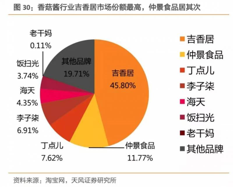 股票香菇酱什么意思？