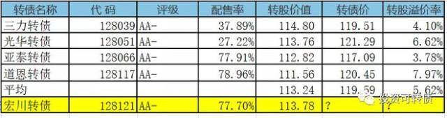 石油股票哪些有可转债中国石化发行可转债是什么？