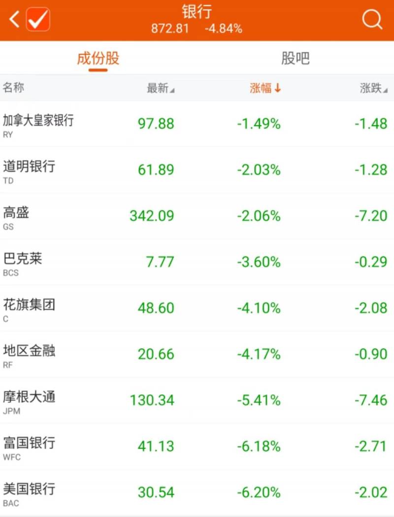 金融危机时美股跌最大单日跌多少？