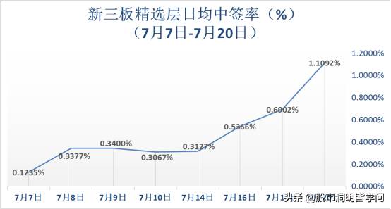 新三板精选层中签率什么时候公布？