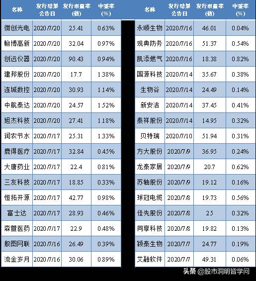 新三板精选层中签率什么时候公布？