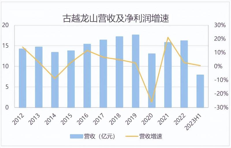 黄酒龙头古越龙山股票怎么样？