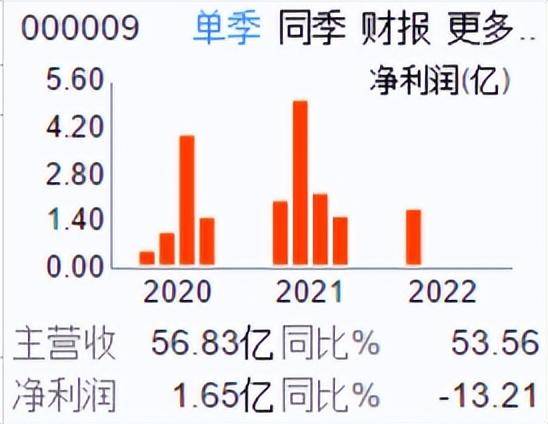 中国宝安的股票前景如何000009？