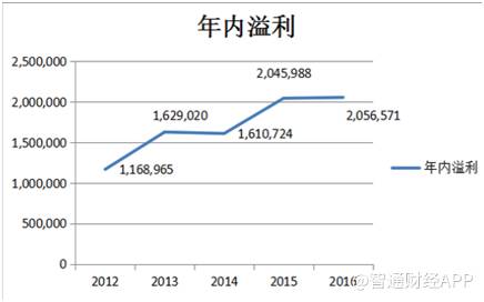 卓尔集团股票价值多少？