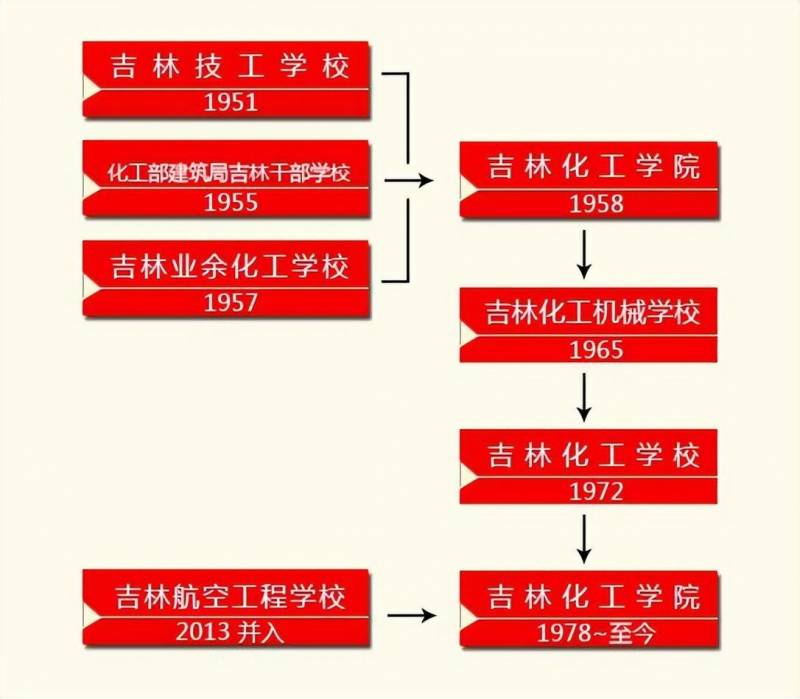 吉林化工学院怎么样？