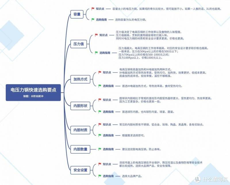 爱仕达电压力锅怎么用爱仕达高压锅的使用方法？