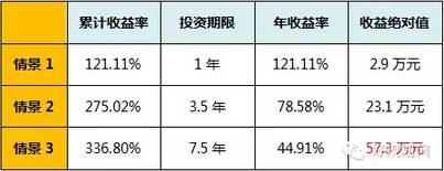 买基金定投一年买213008