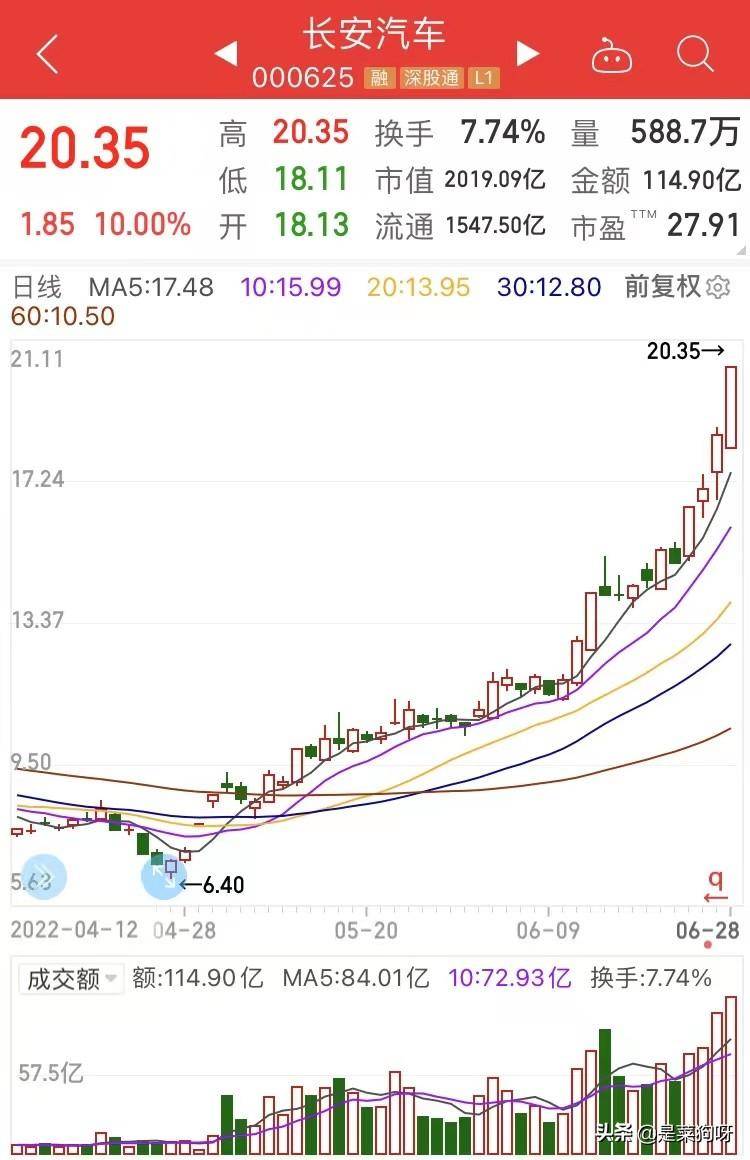 长安汽车股票还要跌到什么时候长安汽车下周会涨吗？