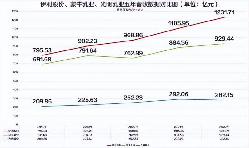 伊利和蒙牛哪个股票更厉害？