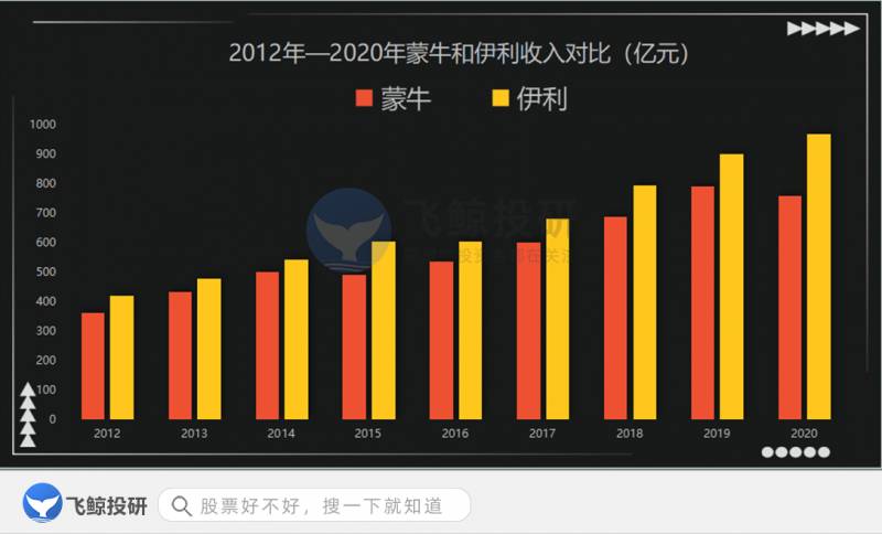 伊利和蒙牛哪个股票更厉害？