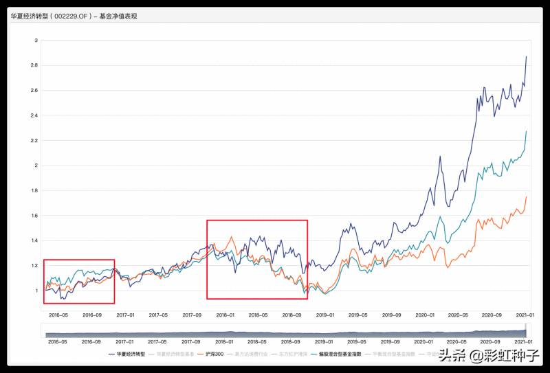 新兴成长股票基金怎么样？