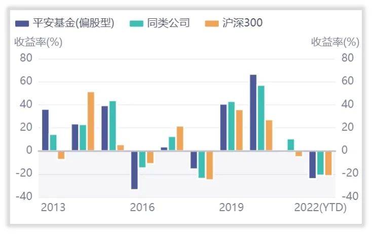 中国平安基金怎么样？