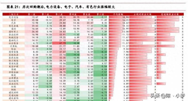 投资什么行业股票回报率高？