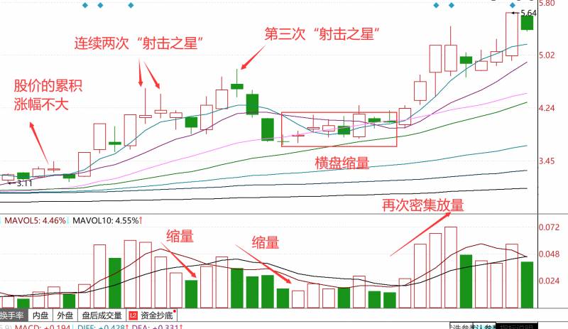 高位射击之星意味着什么股票里的射击之星是什么意思？