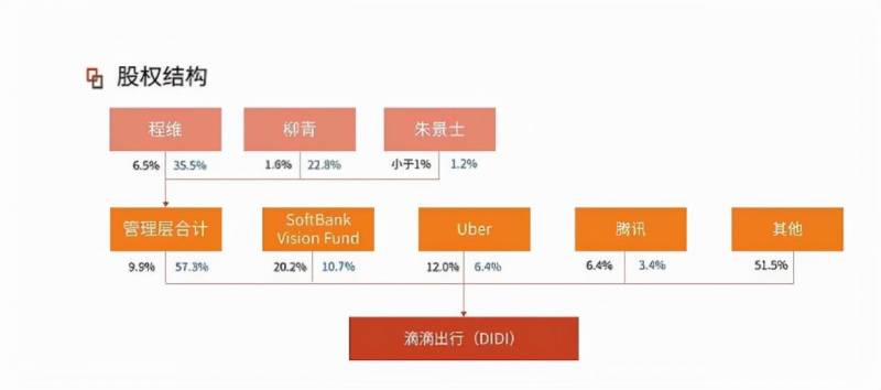 滴滴出行谁是最大的股东？