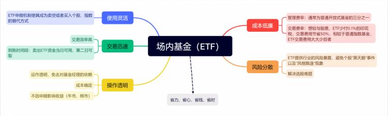 ETF基金如何买卖？