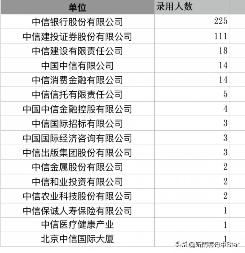 2023年中信集团投资哪些上市公司有发展？