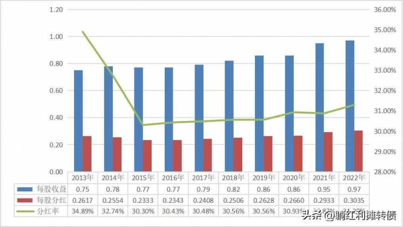 最近十年工商银行的股票涨了多少？