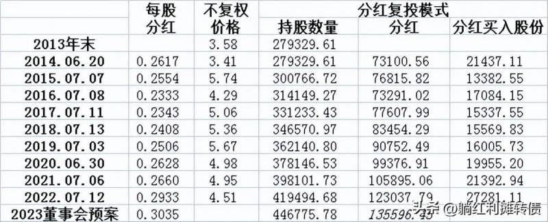 最近十年工商银行的股票涨了多少？