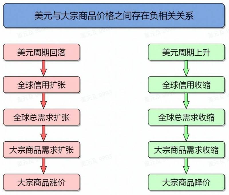 美元下跌为什么大宗商品上涨？