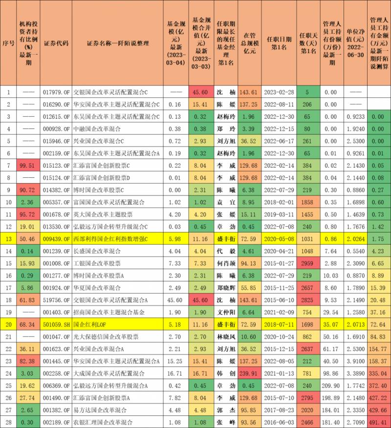 基金国企有哪些股票推荐几只国企改革的基金？