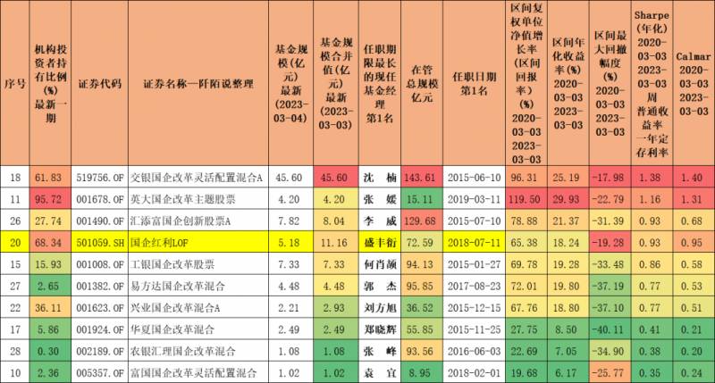 基金国企有哪些股票推荐几只国企改革的基金？