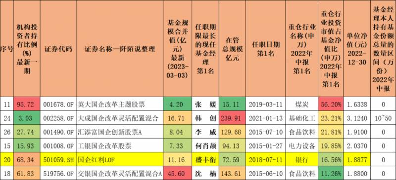 基金国企有哪些股票推荐几只国企改革的基金？