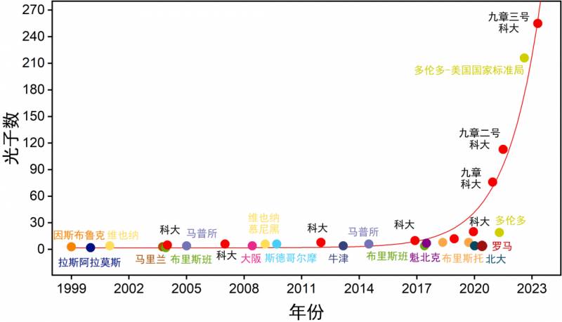 量子计算机比超级计算机快多少当今世界上运算速度最？