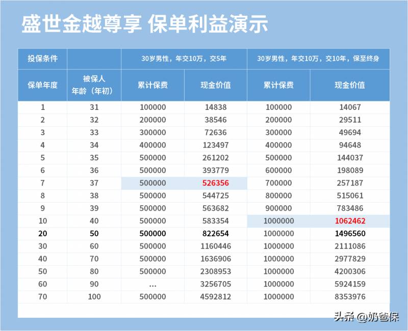 平安银行股票收益率怎么样中国平安尊享财富人生的收益？