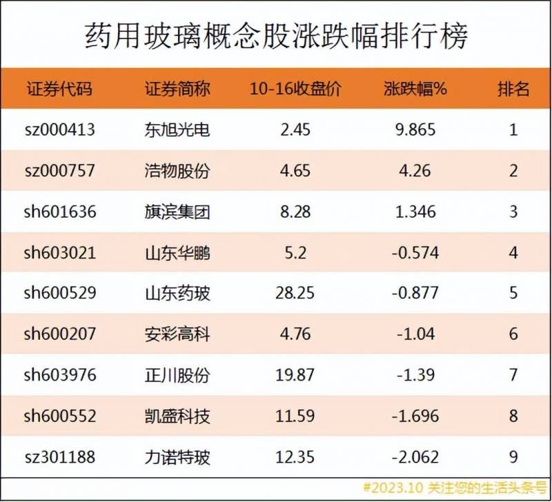 显示玻璃股票龙头股票有哪些？