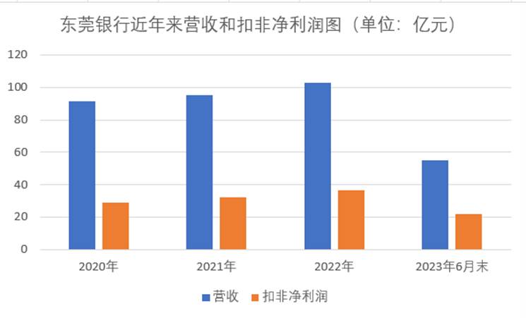 东莞银行是东莞银行股份有限公司吗怎么样？