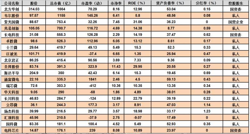 半导体的市盈率怎么那么高？