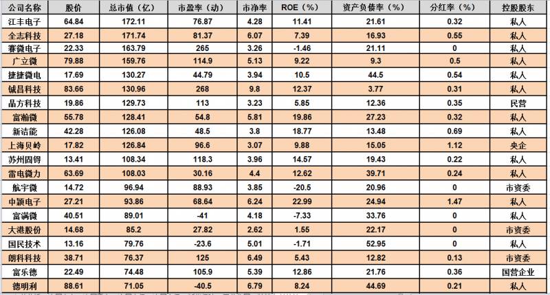 半导体的市盈率怎么那么高？