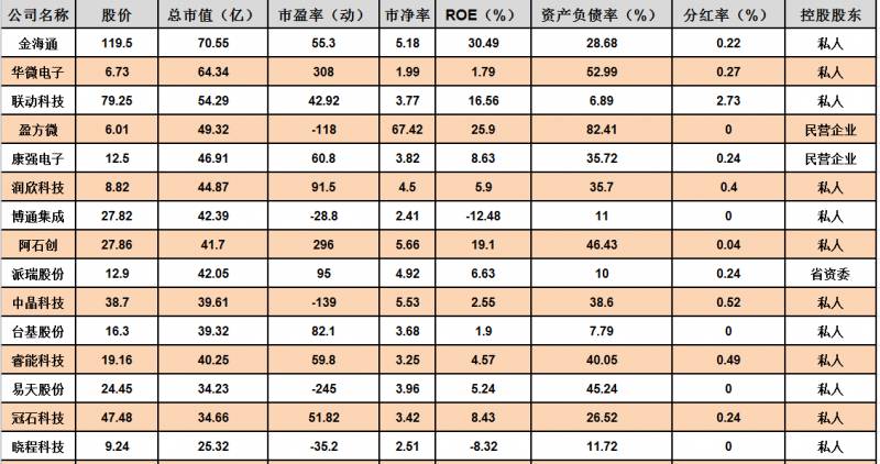 半导体的市盈率怎么那么高？