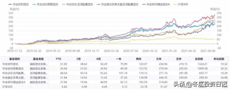 华安基金赎回几天到账？