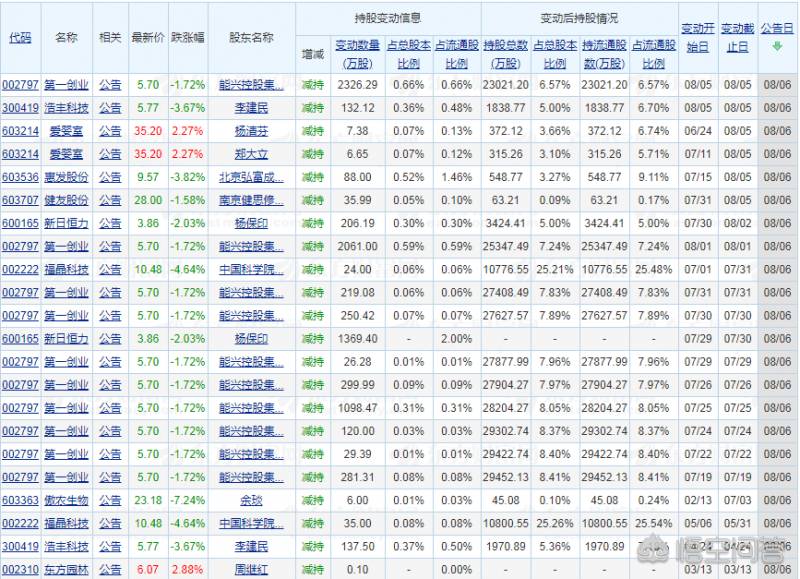 贝佐斯为什么出售股票？