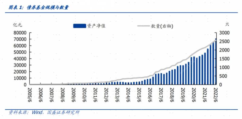 一级债券基金有哪些？