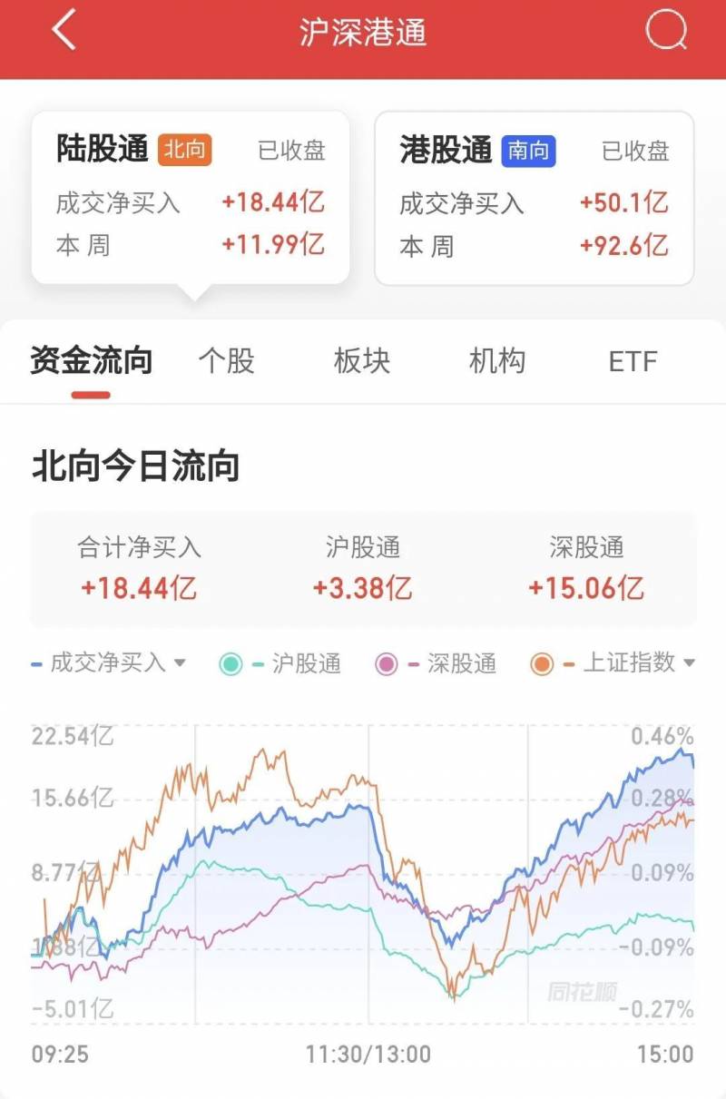 东方财富哪里看北向资金股票的资金流向在哪儿可以准确？