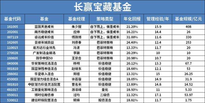 广发基金货币型怎么收益广发基金天天红7日年化收益率？