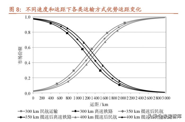 京沪高铁未来价值