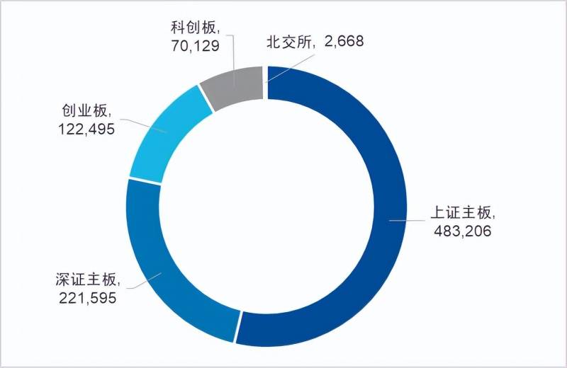 我国资本市场有哪几个层次？