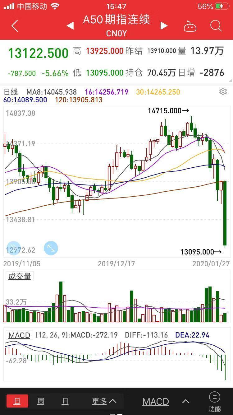 从哪里看a50期指股票？