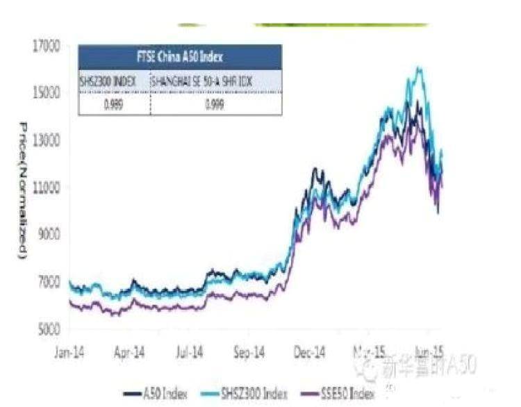 从哪里看a50期指股票？