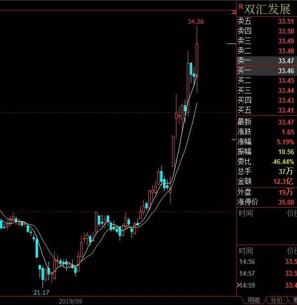 双汇股票怎么分析价格？