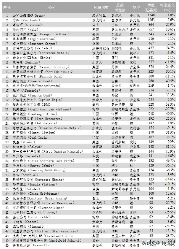 国内有哪些矿业上市公司国内知名的矿业公司有哪些？