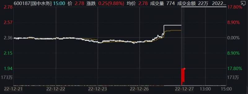 股票国中水务多少钱？