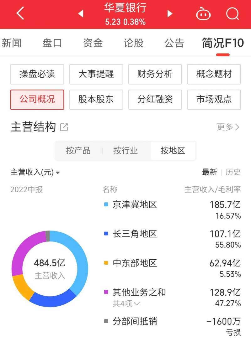 600015华夏银行股票怎么样了600015后市如何？