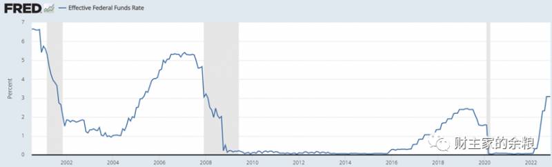 联邦基金利率是市场利率吗？