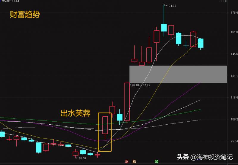 股票什么是芙蓉出水？